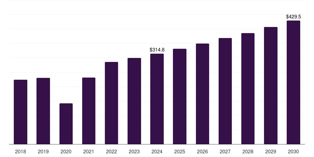 Latin America golf apparel market, 2018-2030 (US$M)