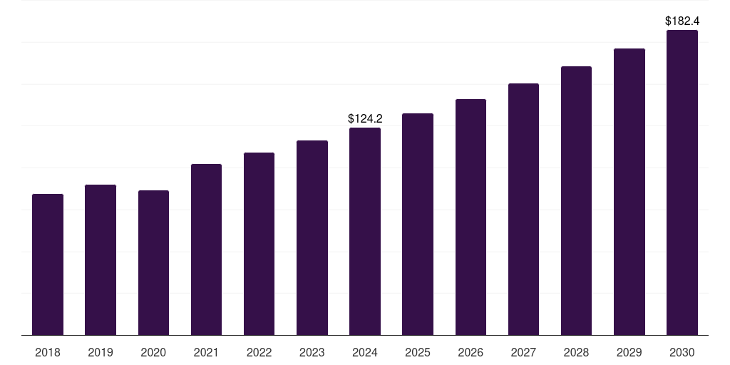 Latin America gypsum plaster market, 2018-2030 (US$M)