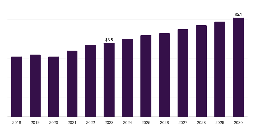 Latin America hairy cell leukemia treatment market, 2018-2030 (US$M)