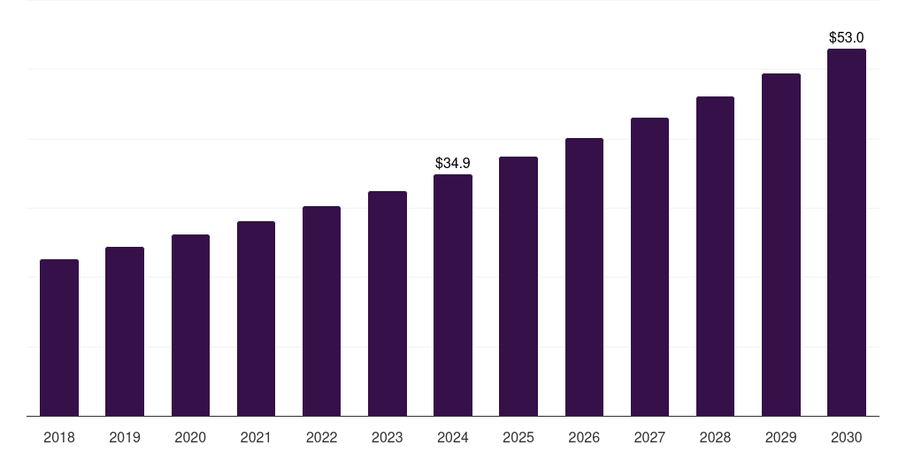 Latin America halloumi cheese market, 2018-2030 (US$M)