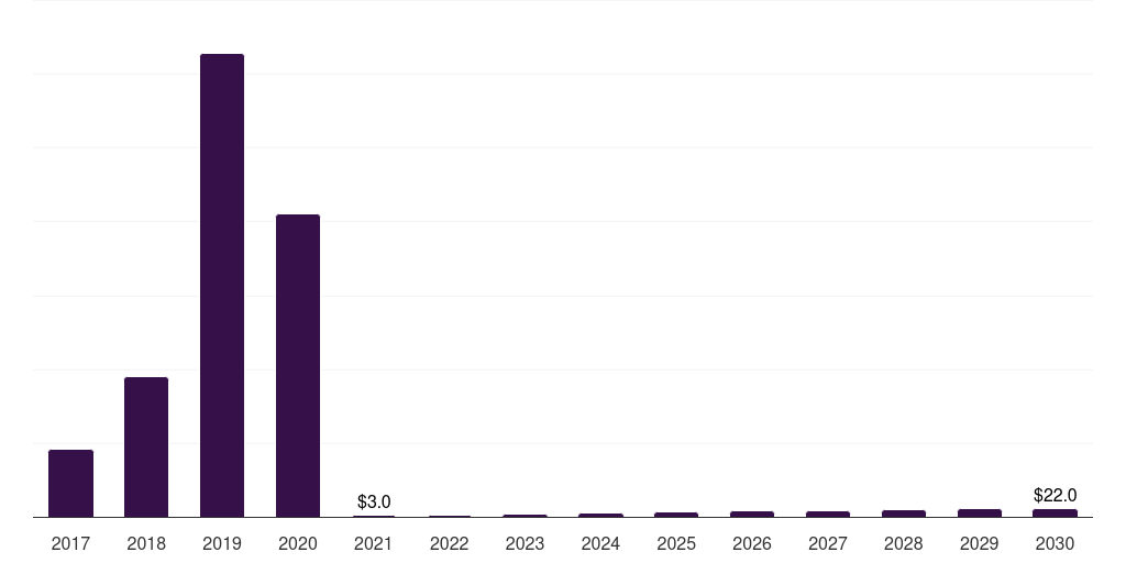 Latin America hard kombucha market, 2017-2030 (US$M)