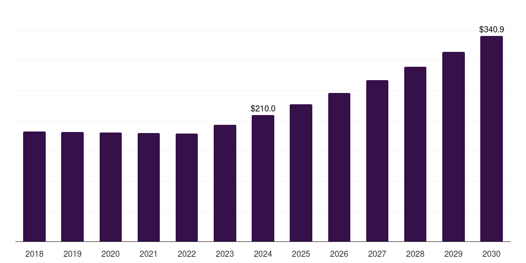 Latin America hazelnut market, 2018-2030 (US$M)