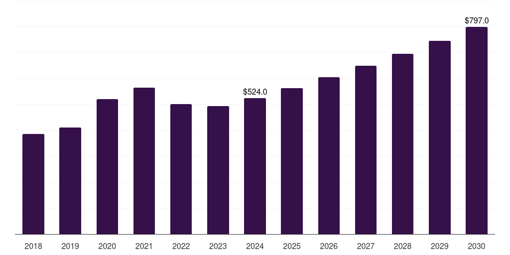 Latin America hazmat suits market, 2018-2030 (US$M)