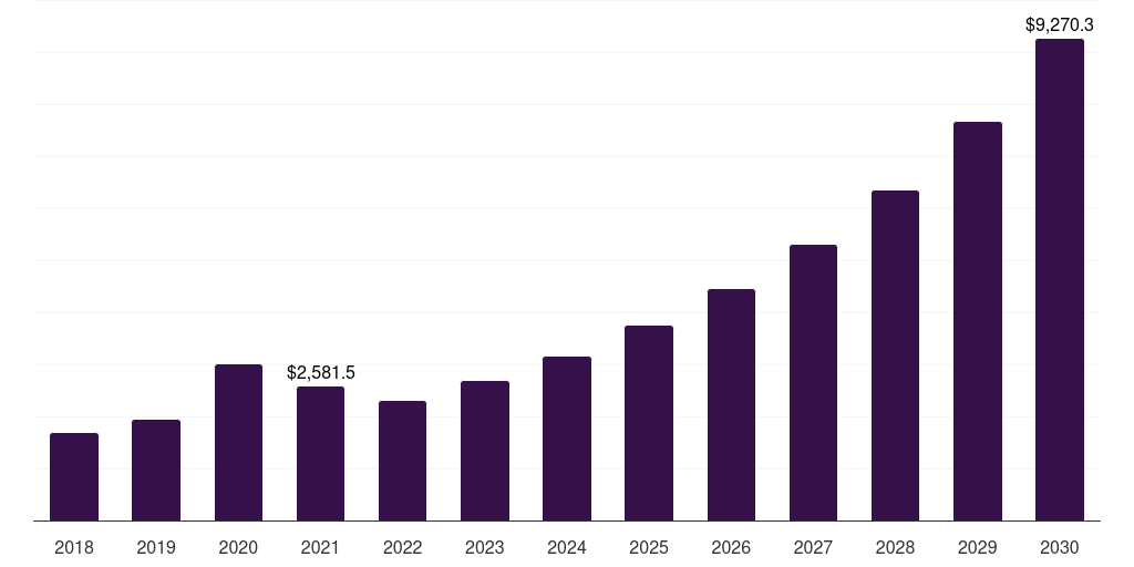 Latin America health sensors market, 2018-2030 (US$M)