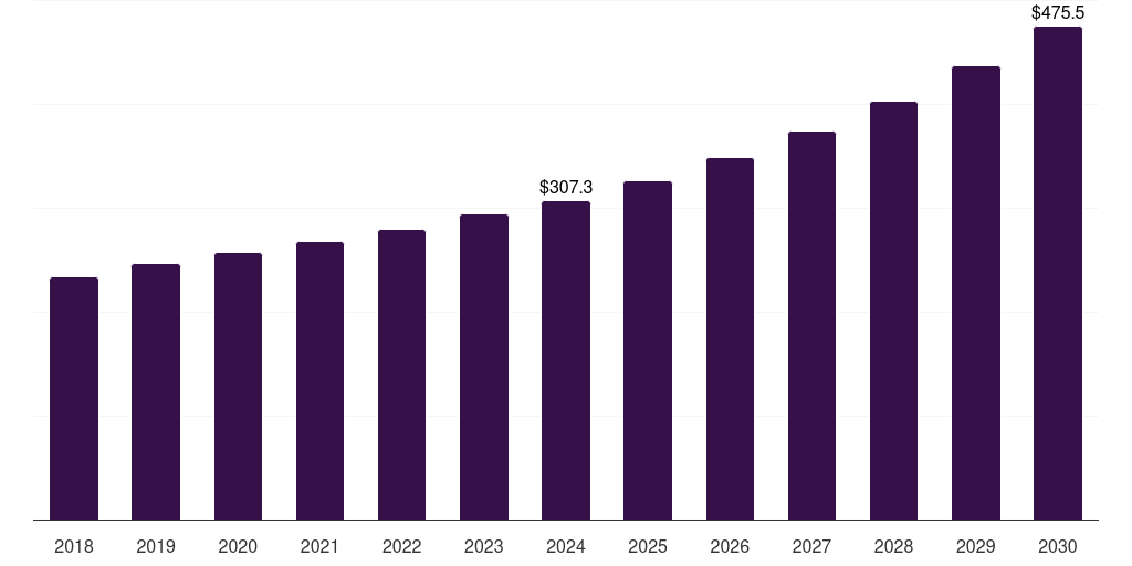 Latin America healthcare testing, inspection and certification outsourcing market, 2018-2030 (US$M)