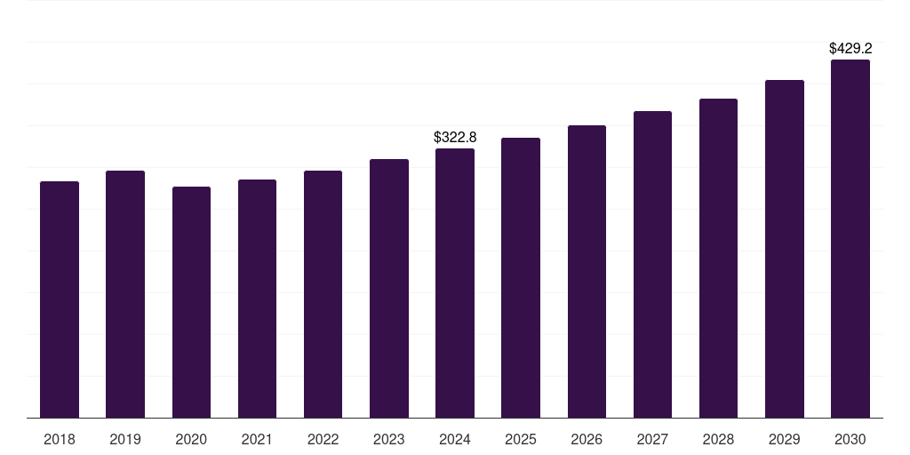Latin America heat recovery ventilator market, 2018-2030 (US$M)