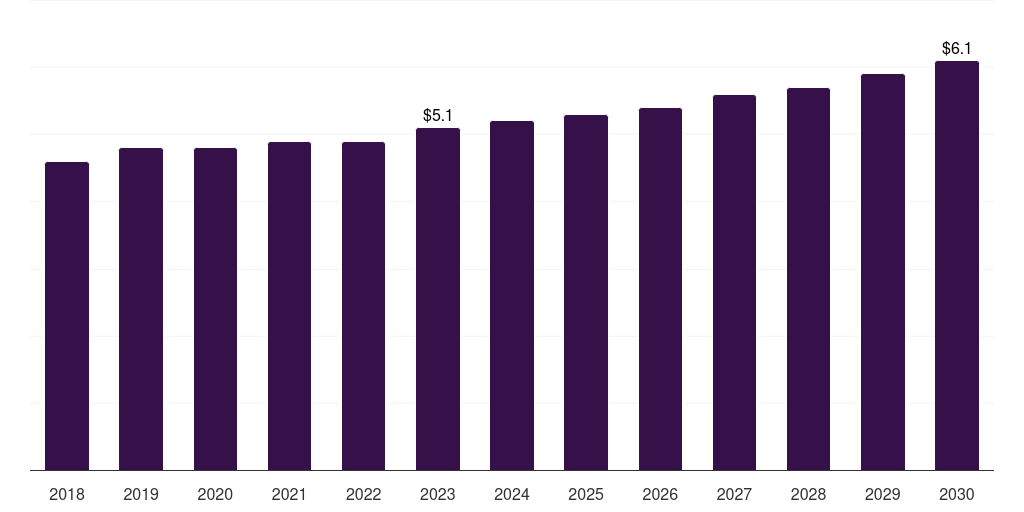 Latin America heavy construction equipment market, 2018-2030 (US$M)