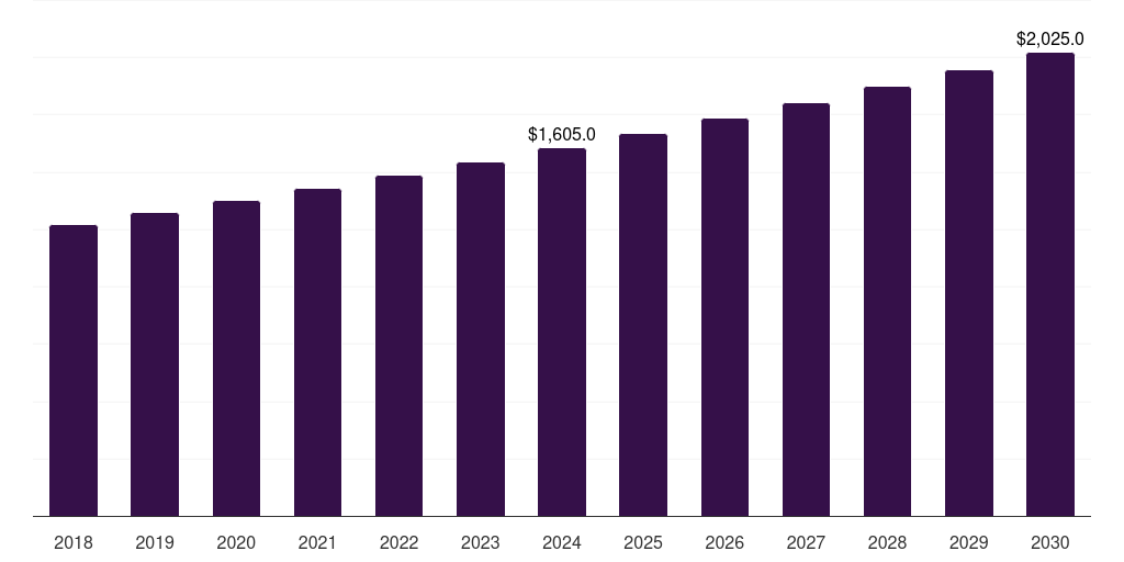 Latin America hempcrete market, 2018-2030 (US$M)
