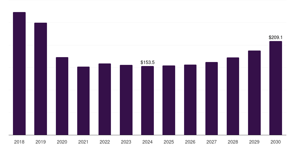 Latin America herceptin market, 2018-2030 (US$M)