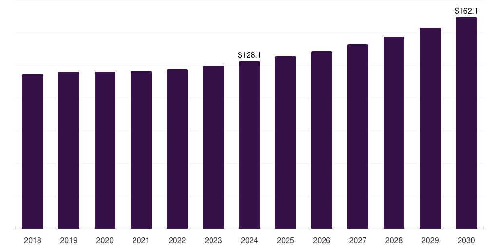 Latin America hermetic packaging market, 2018-2030 (US$M)