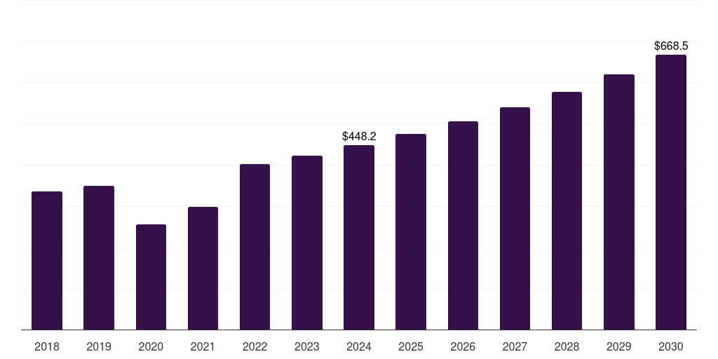 Latin America hernia mesh devices market, 2018-2030 (US$M)