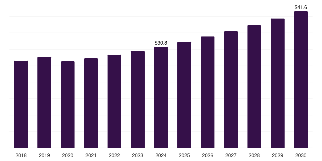 Latin America high-frequency trading server market, 2018-2030 (US$M)