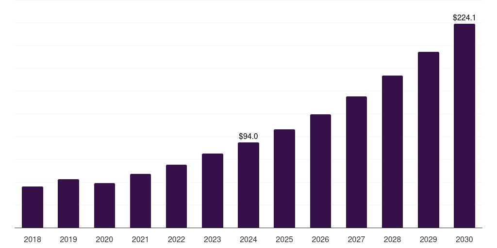 Latin America high-performance bioplastics for automotive and aerospace market, 2018-2030 (US$M)