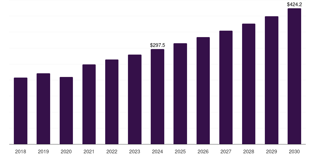 Latin America high pressure seals market, 2018-2030 (US$M)