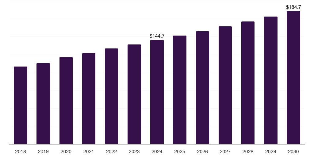 Latin America high protein bakery products market, 2018-2030 (US$M)