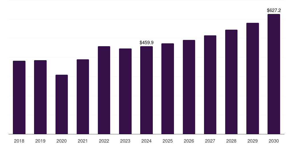 Latin America high strength steel market, 2018-2030 (US$M)