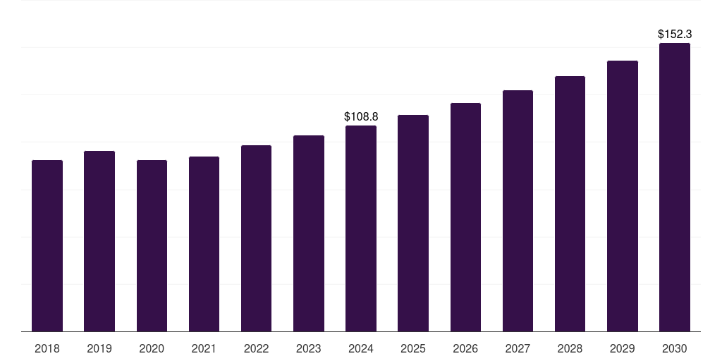 Latin America high visibility clothing market, 2018-2030 (US$M)