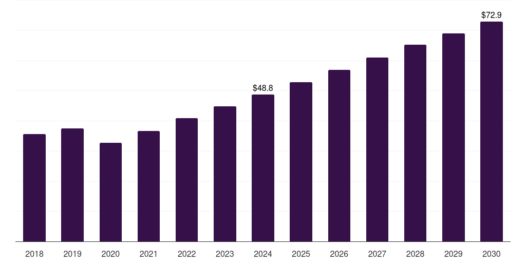Latin America hiv diagnostics market, 2018-2030 (US$M)
