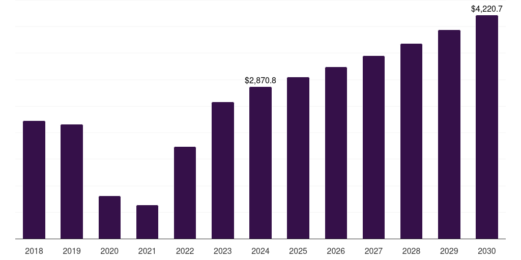 Latin America honeymoon tourism market, 2018-2030 (US$M)