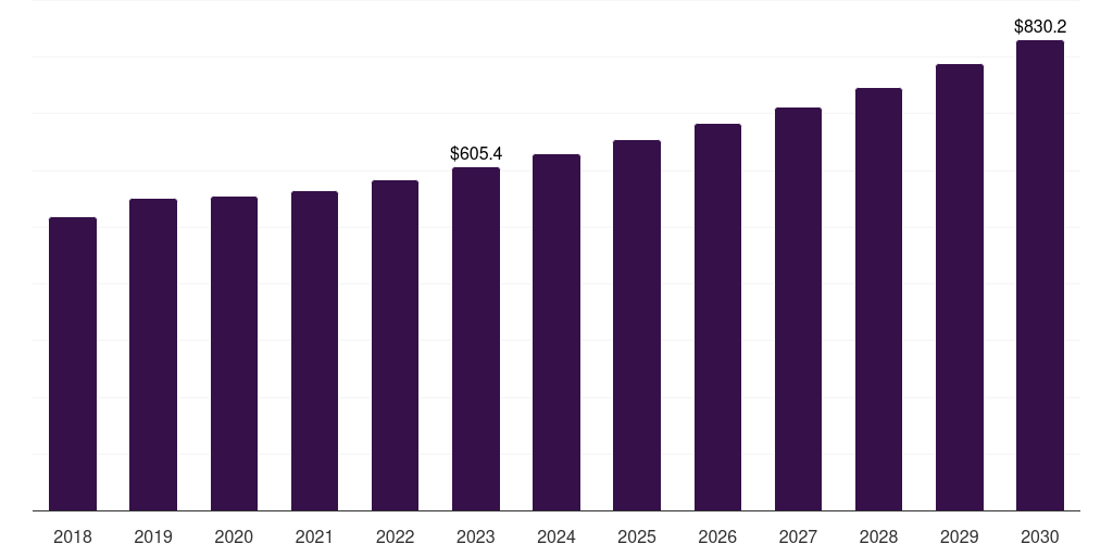 Latin America hospital electronic health records market, 2018-2030 (US$M)