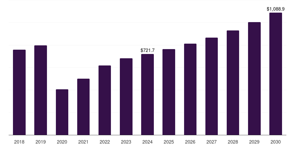 Latin America hostel market, 2021-2033 (US$M)