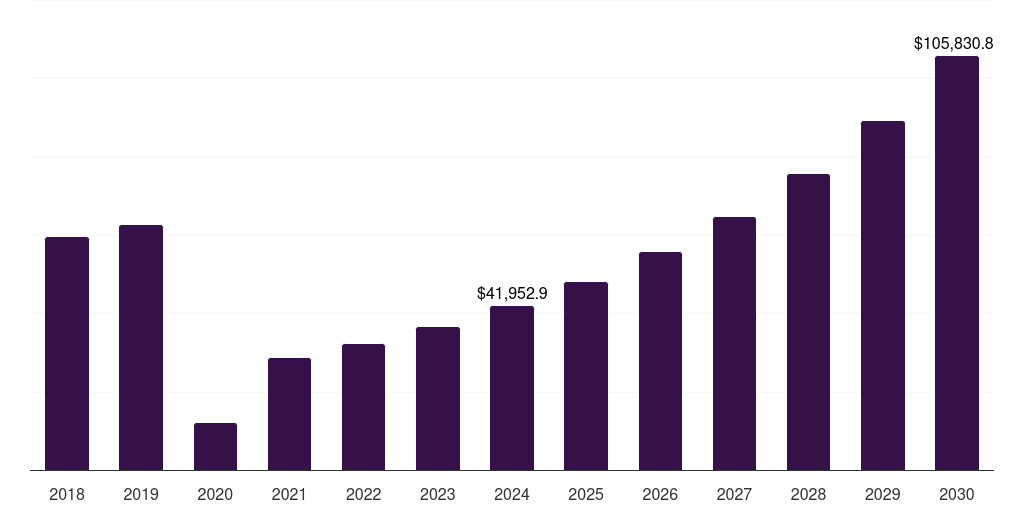 Latin America hotels, resorts, & cruise lines market, 2018-2030 (US$M)
