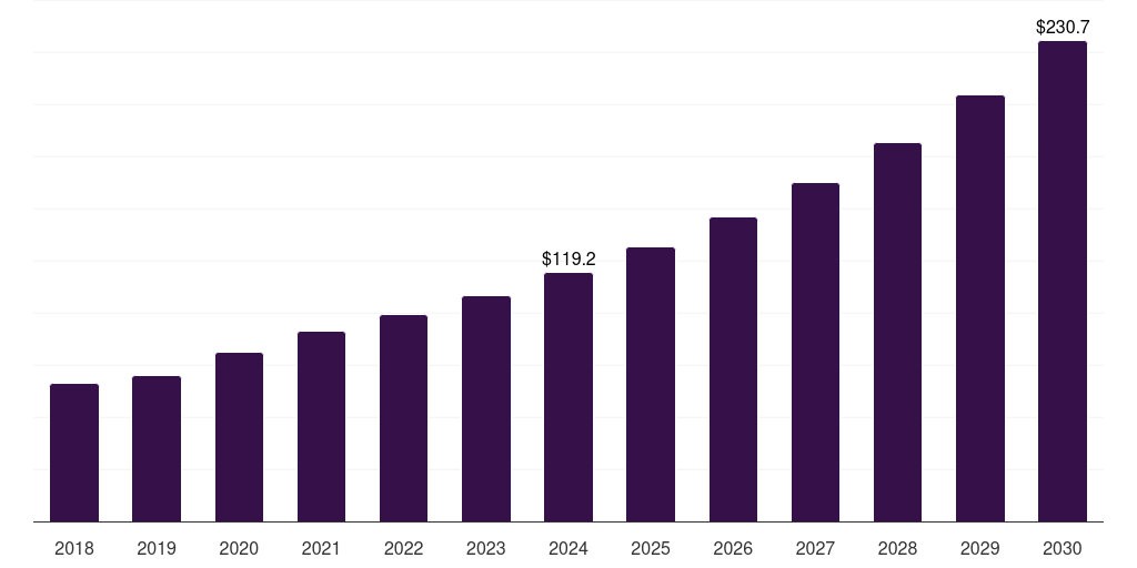 Latin America human primary cell culture market, 2018-2030 (US$M)