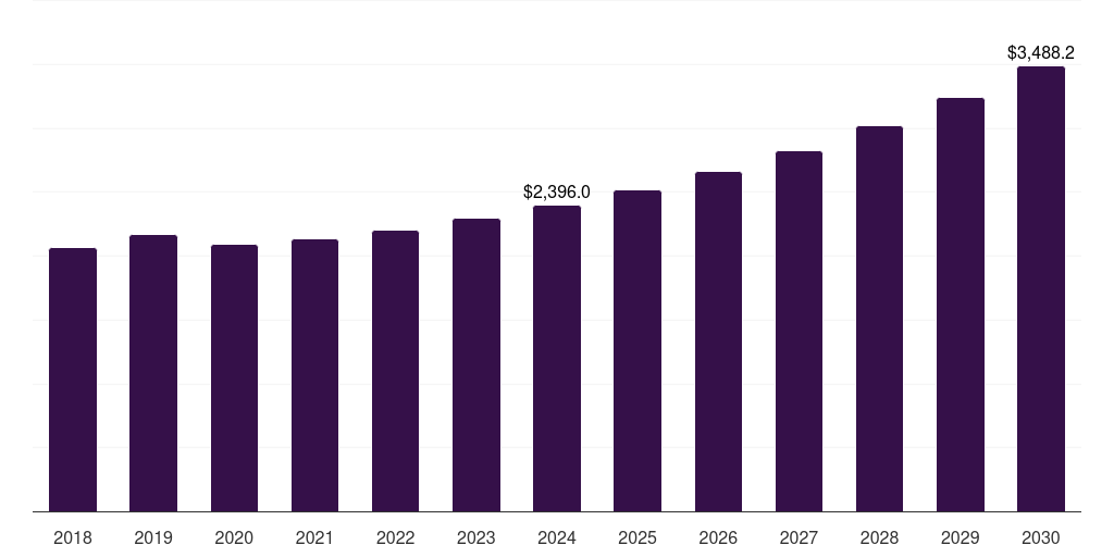 Latin America hydrogel market, 2018-2030 (US$M)