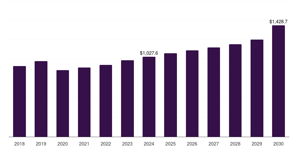 Latin America hydronic hvac systems market, 2018-2030 (US$M)