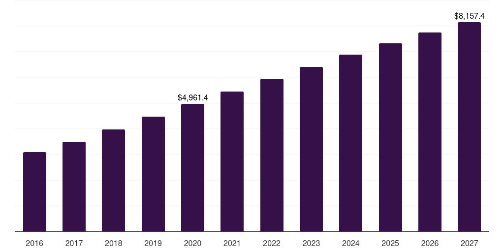 Latin America immunosuppressant drugs market, 2016-2027 (US$M)