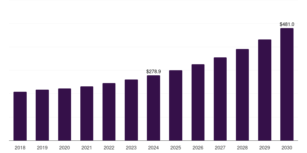 Latin America industrial access controls market, 2018-2030 (US$M)