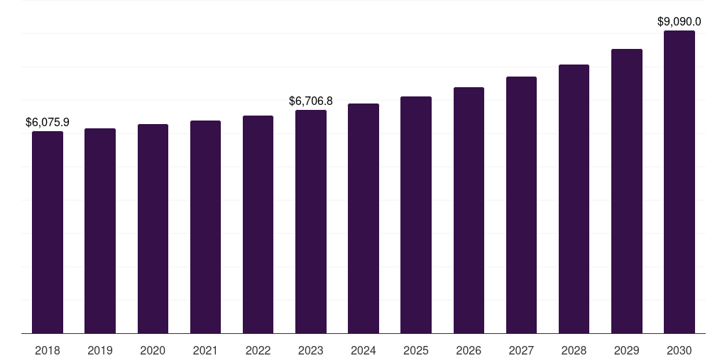 Latin America industrial valves market, 2018-2030 (US$M)