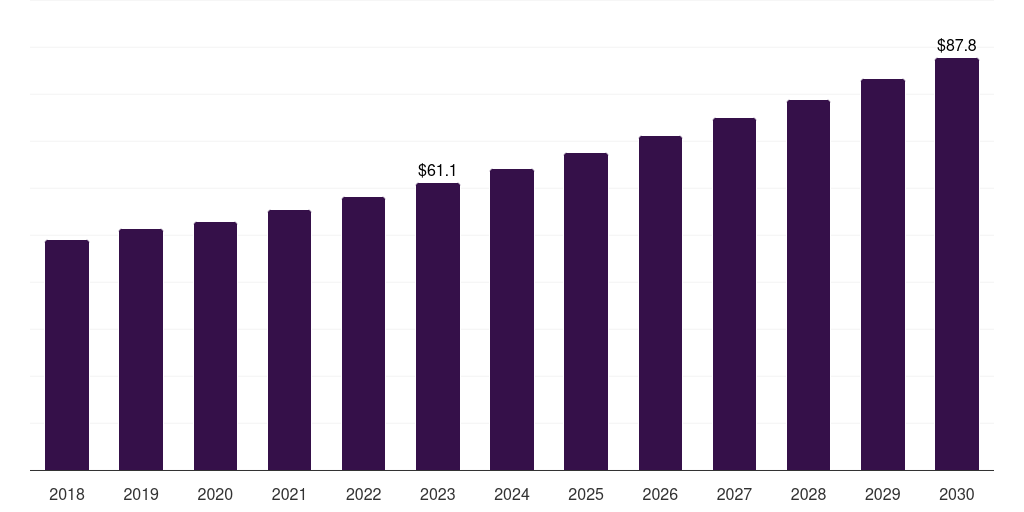 Latin America intermediate bulk container liner market, 2018-2030 (US$M)