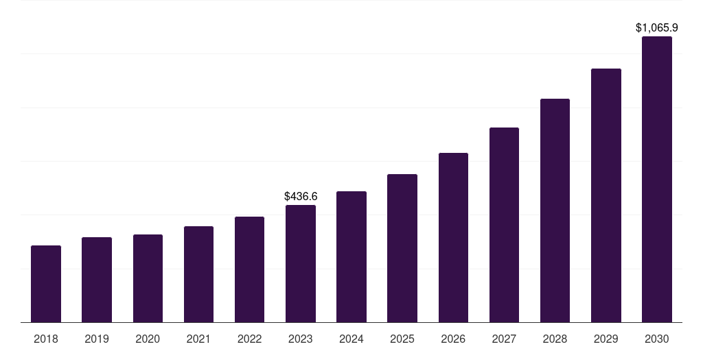Latin America internet of things fleet management market, 2018-2030 (US$M)