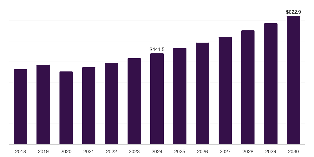 Latin America inverter welding equipment market, 2018-2030 (US$M)