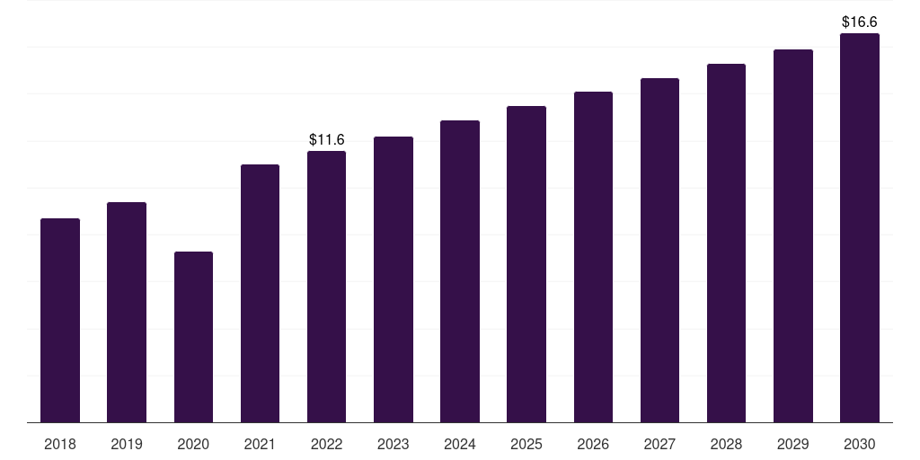Latin America ivf culture media market, 2018-2030 (US$M)