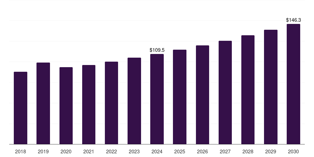 Latin America keratin market, 2018-2030 (US$M)