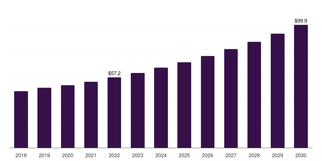 Latin America kidney function tests market, 2018-2030 (US$M)