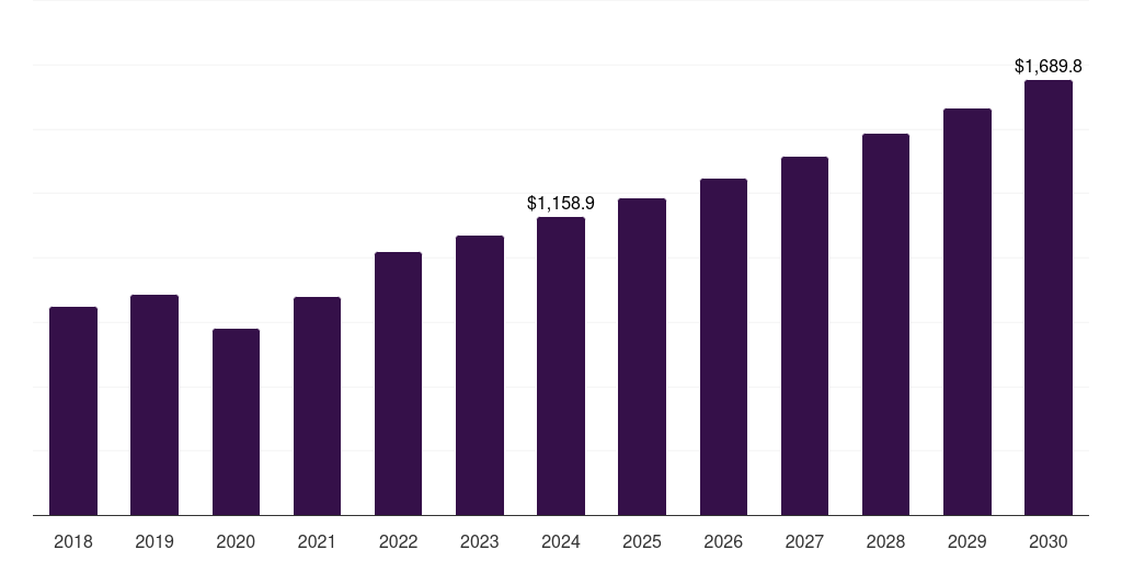 Latin America kidney transplant market, 2018-2030 (US$M)