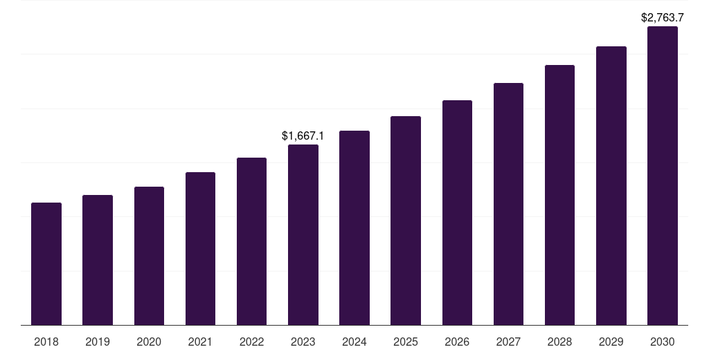 Latin America laboratory products and services outsourcing market, 2018-2030 (US$M)
