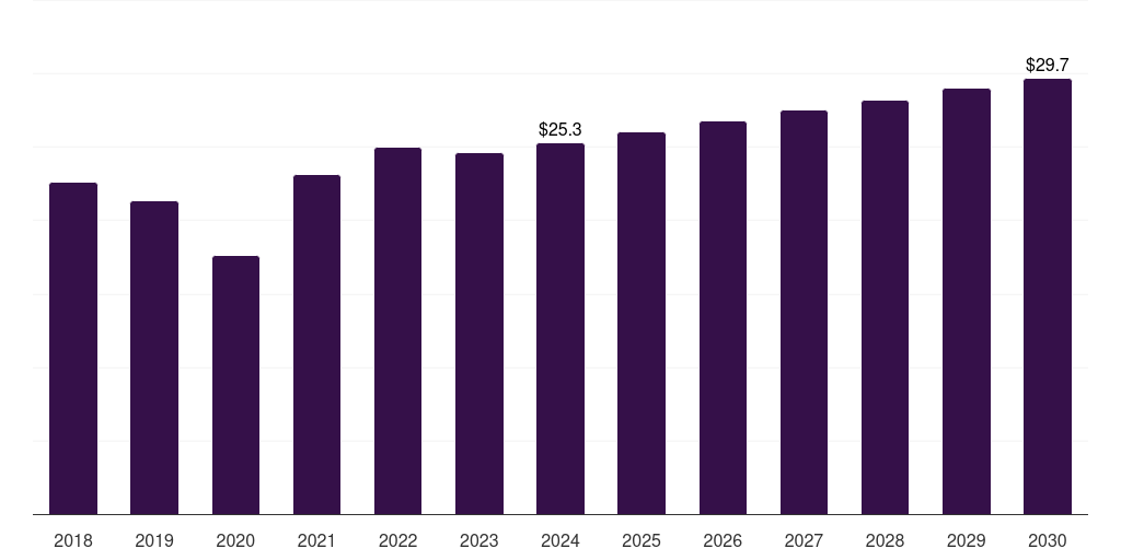 Latin America laminated steel market, 2018-2030 (US$M)