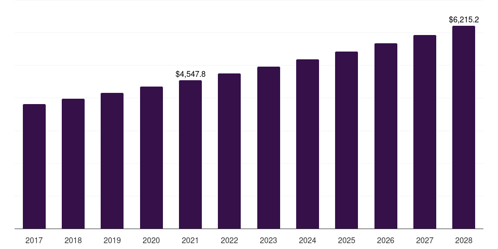 Latin America laundry care market, 2018-2030 (US$M)