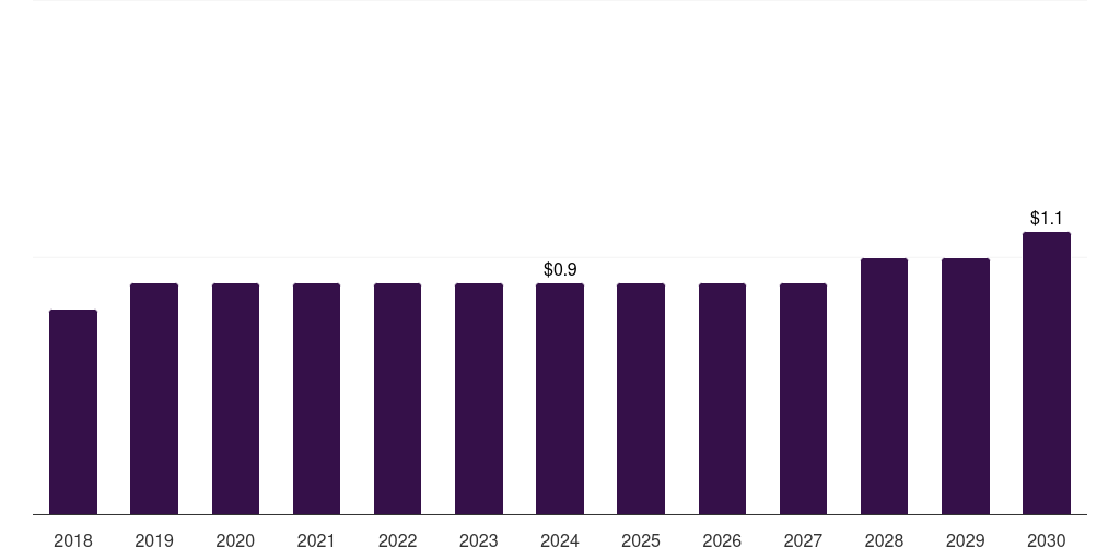 Latin America levulinic acid market, 2018-2030 (US$M)