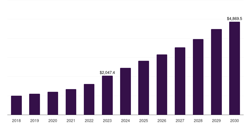 Latin America lighting control system market, 2018-2030 (US$M)