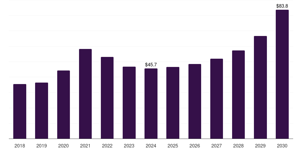 Latin America lipid nanoparticle market, 2018-2030 (US$M)