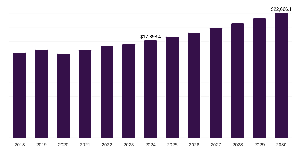 Latin America liquid packaging market, 2018-2030 (US$M)