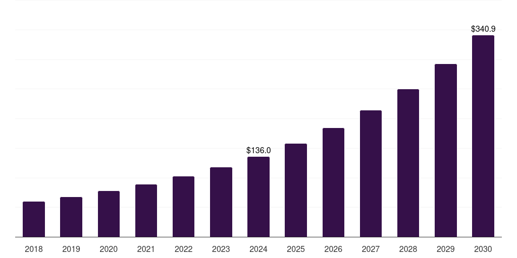 Latin America liver cancer drug market, 2018-2030 (US$M)