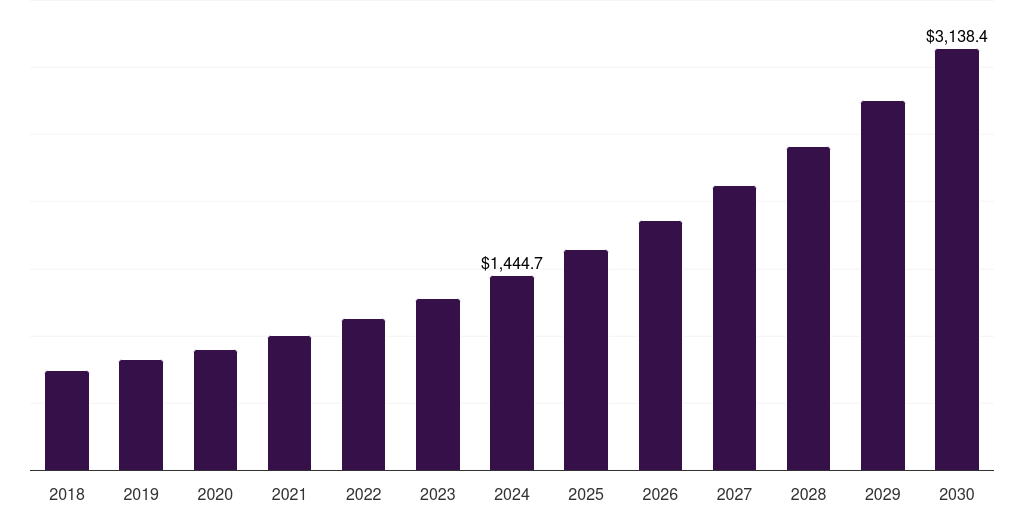 Latin America logistics robot market, 2018-2030 (US$M)
