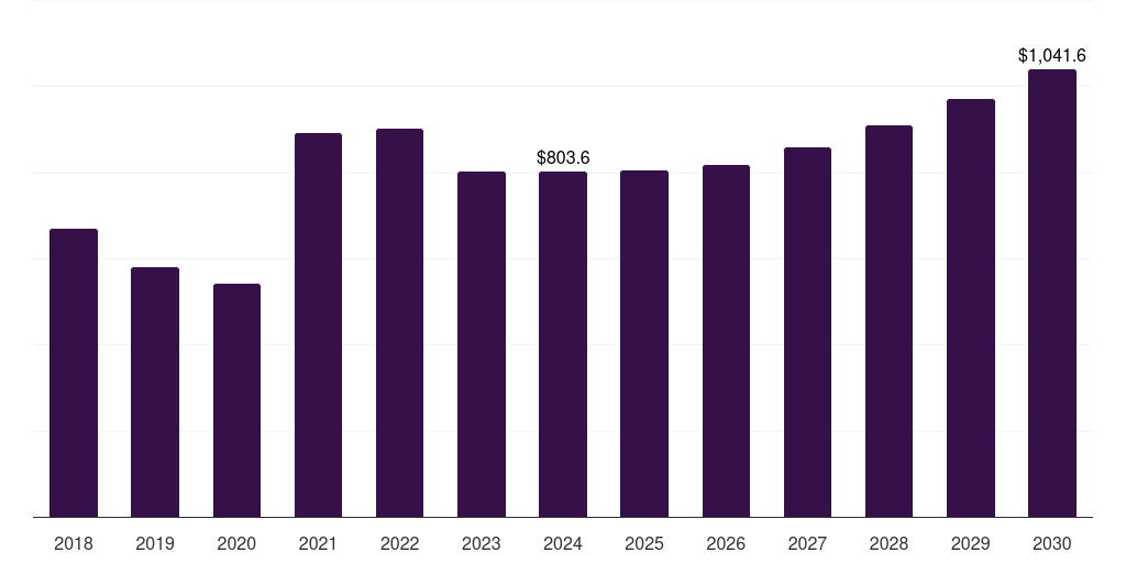 Latin America low alloy steel market, 2018-2030 (US$M)