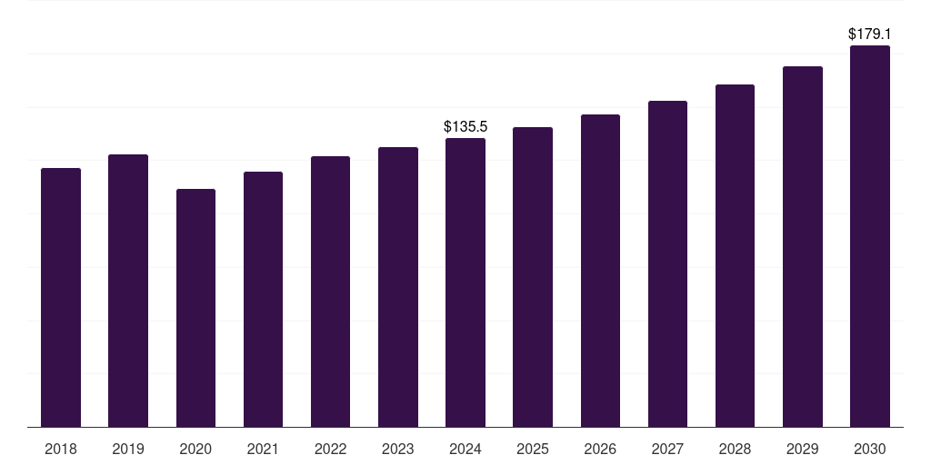 Latin America ltcc and htcc market, 2018-2030 (US$M)